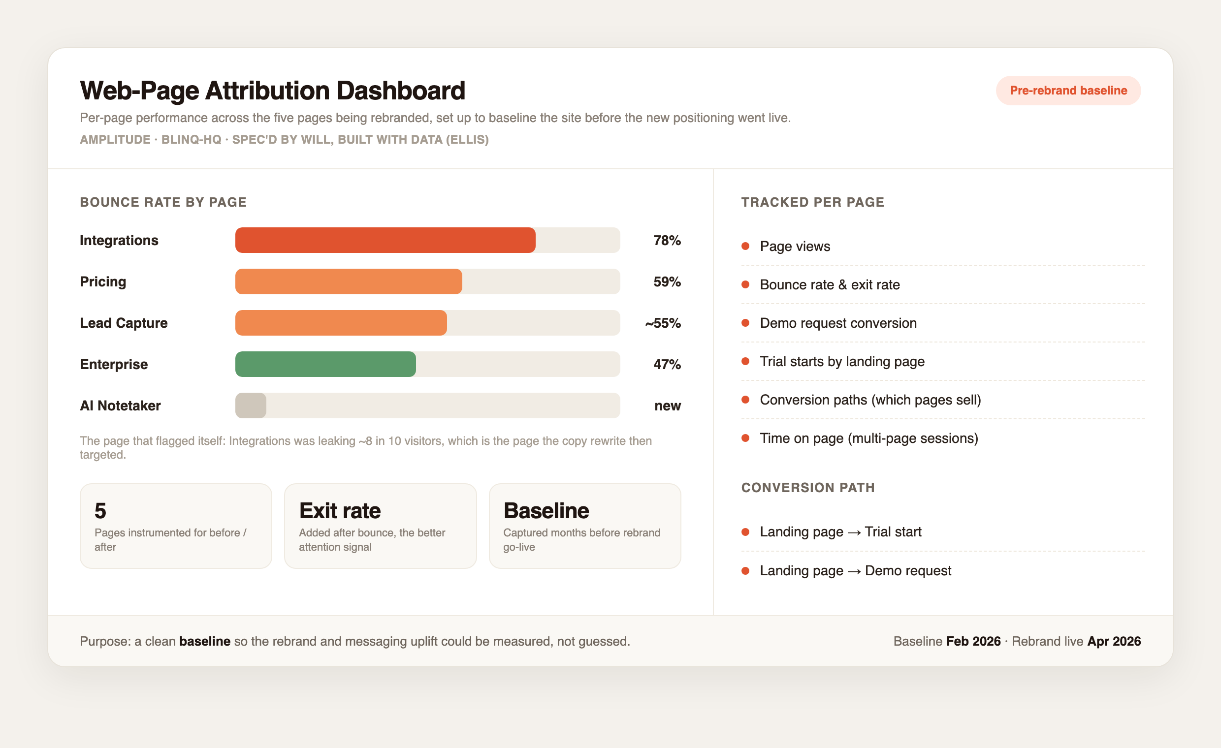 Web-page attribution dashboard: per-page bounce rate (integrations 78 percent, pricing 59 percent, enterprise 47 percent) plus the metrics tracked per page (page views, bounce and exit rate, demo conversion, trial starts by landing page, conversion paths), set up as a pre-rebrand baseline