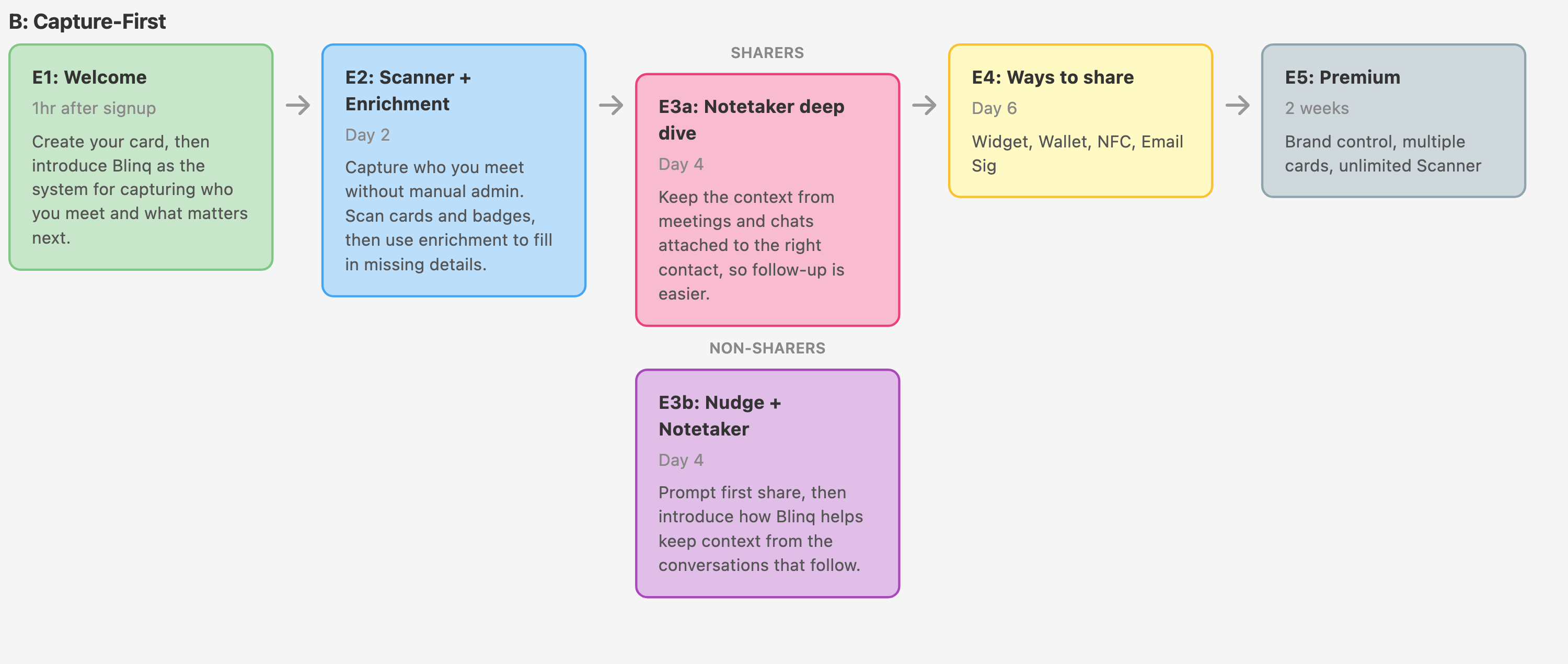 The rebuilt Blinq welcome series structure, Capture-First: E1 Welcome an hour after signup, E2 Scanner and Enrichment on day 2, branching on day 4 into E3a Notetaker for sharers and E3b a nudge for non-sharers, E4 Ways to share on day 6, and E5 Premium at two weeks